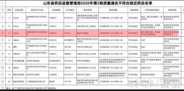  [符合标准]中药饮片不符合标准规定，威海市中医院等单位被全省通报