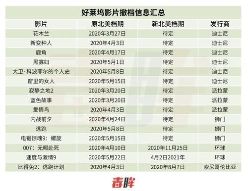  『连锁院线』《战狼2》《流浪地球》将复映，但全球“片荒”却刚开始