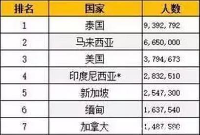 全球华人最多的地方