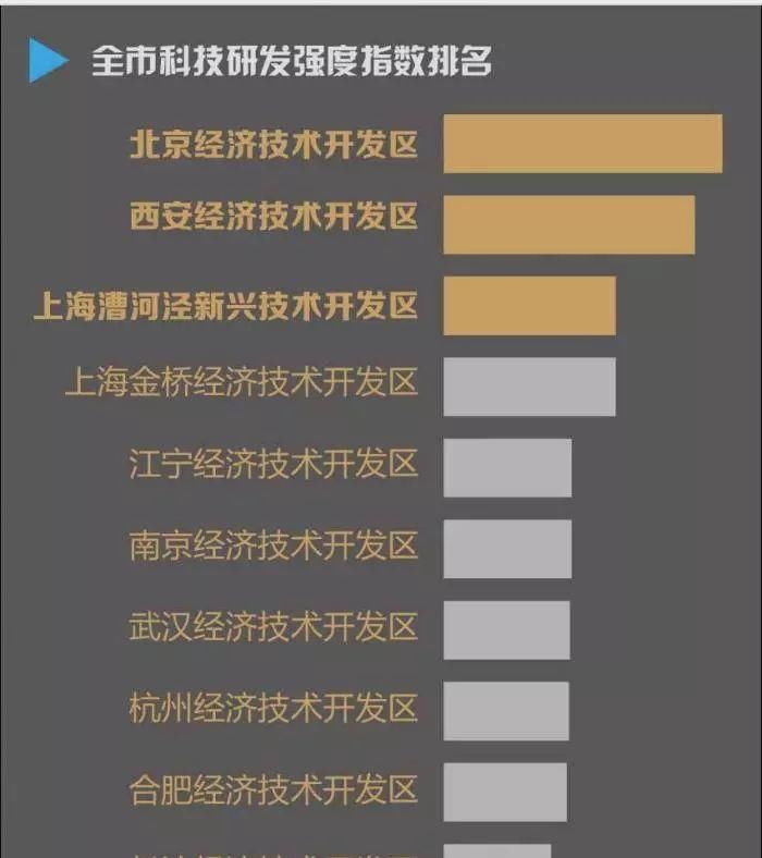  [经开区]全国经开区最新排名来了：广州第一 这座二线城市成大黑