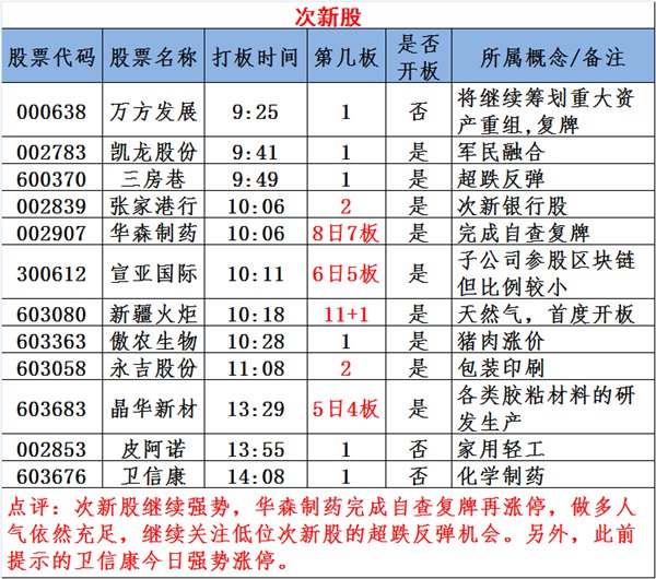 图说涨停:次新股妖股横向 领涨新主线启动(名单