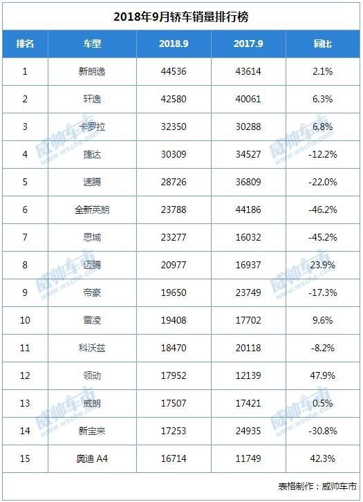 2018年9月汽车销量排行榜出炉！