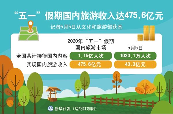  「假期」“五一”假期国内旅游收入达475.6亿元