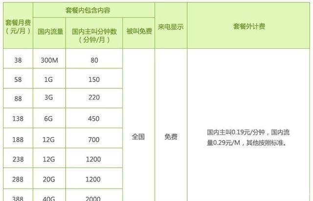 中国移动取消18元最低套餐，想要保号等携号转网？没门！