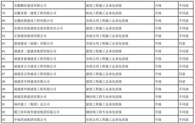 刚刚！住建部：资质升级不同意254项，95%不同意