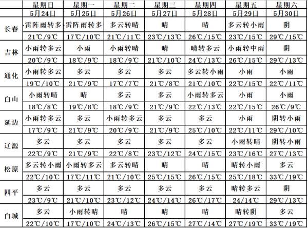  预警|吉林省天气预警！