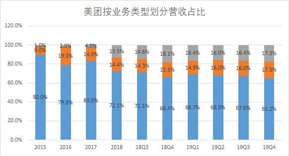 【负重】美团负重开启新十年