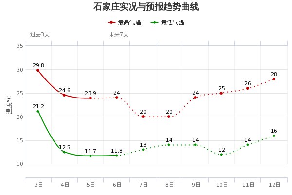  铺开■又一场大范围降水即将光临河北，预计降水过程于今夜自西北向东南铺开