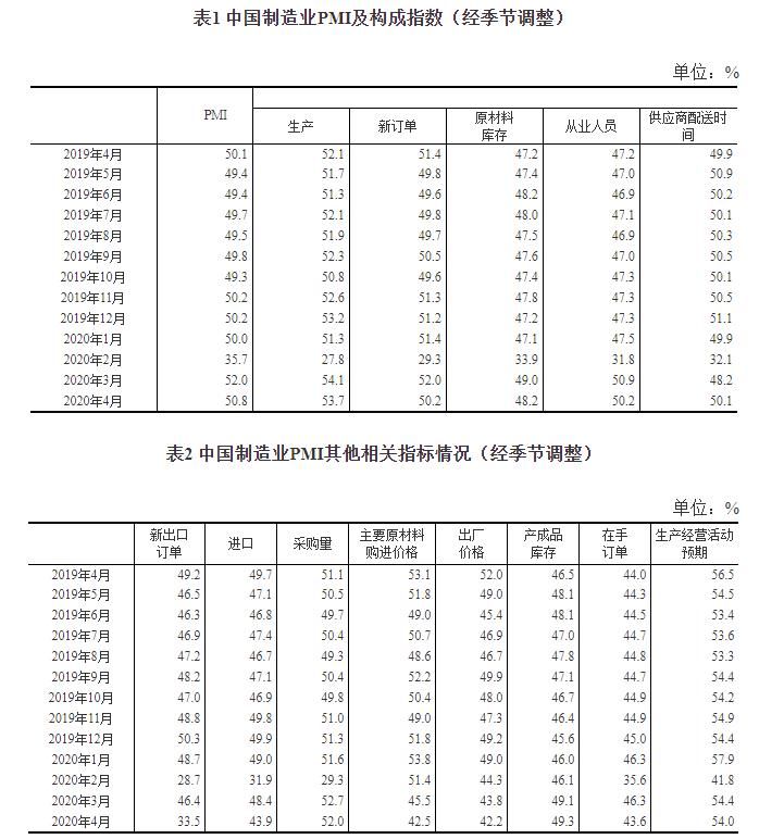 『经营』国家统计局:4月制造业PMI为50.8% 非制造业PMI为53.2% 生产经营活动进一步改善