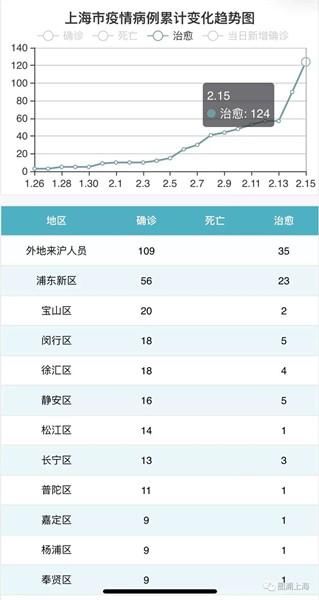  【新冠肺炎】确诊病例涉及区域一目了然！上海“战疫”地图出炉