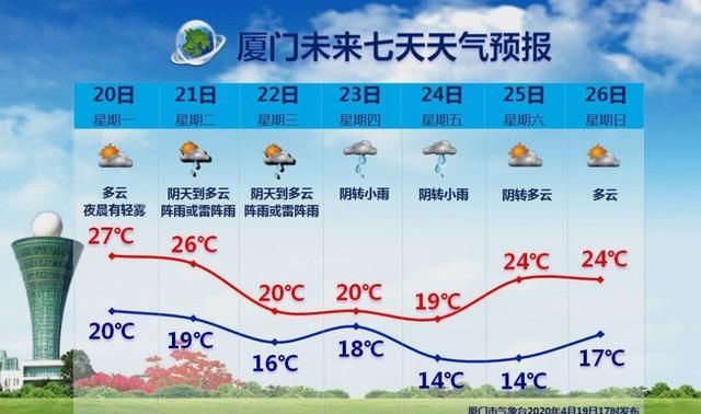  『天气预报』天气预报！厦门4月20日起未来七天天气预报，周二至周五雨水天气
