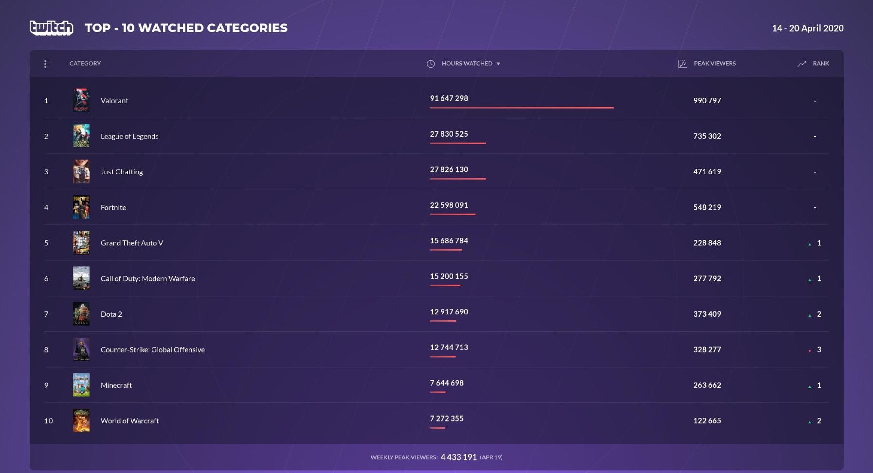 Twitch周时常榜 Valorant强势领跑 超百万观众关注成为新一哥 新闻头条