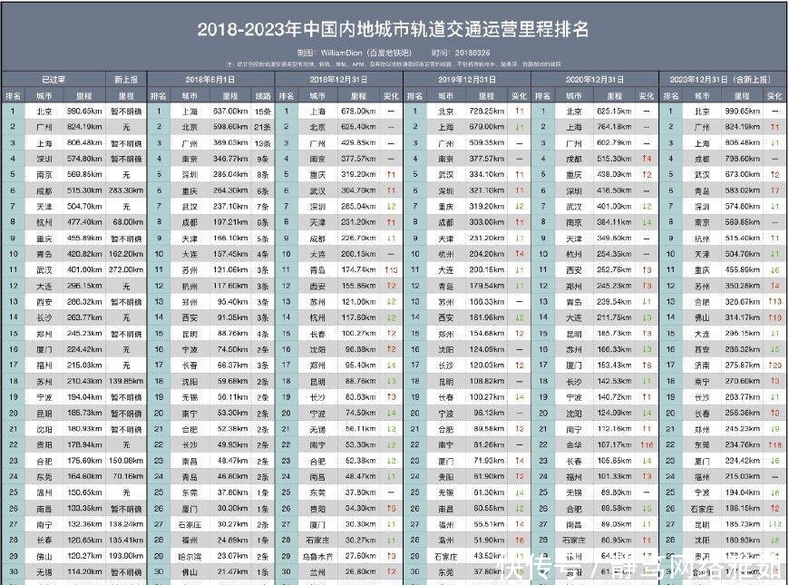 中国未来5年地铁里程排行, 成都第四, 武汉第五