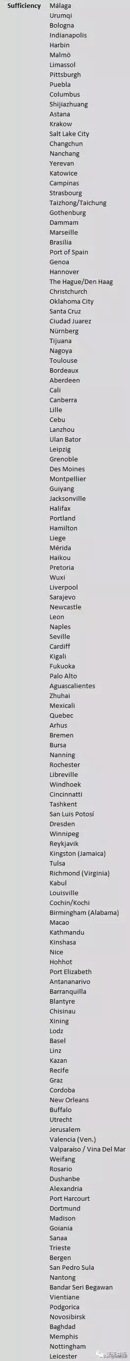 2018世界城市排名：我国24座城市榜上有名，仅11座城市进入前100