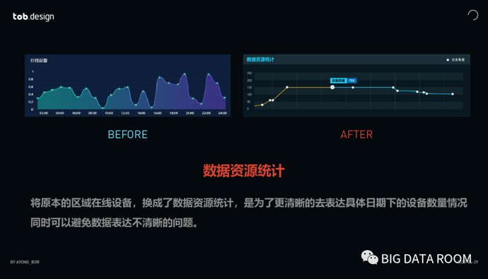 『产品』Redesign(重新设计) Page:数据可视化设计案例实操