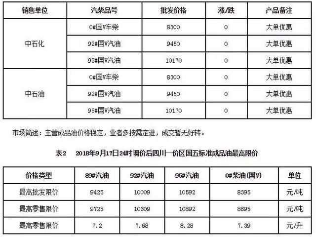 天价！成都中石化95 汽油批发价格高至10000元/吨