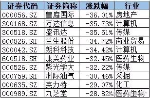 下周A股这几类股要起飞了！