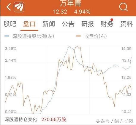 外资割韭菜手法曝光，4天出逃175亿，却逆势加仓这几支股