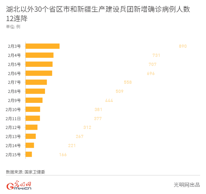  「人数」湖北以外地区新增确诊人数12连降！