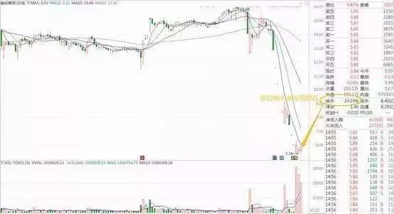 股市再惨也得牢记唯一赚钱的指标:换手率，值得每个散户深入研究