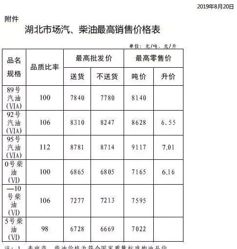 今天8月21日开始：全国加油站下调油价后，最新报价
