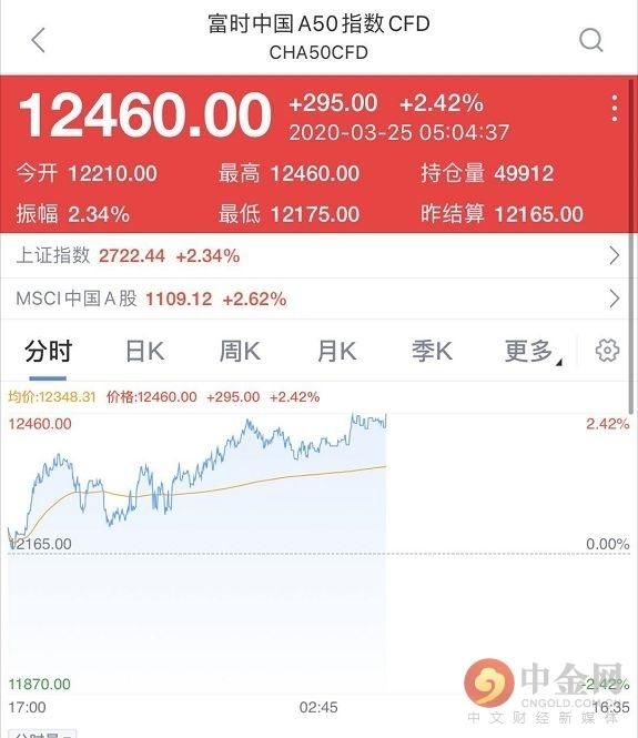  #截至当地时间#美股暴涨11% 6万亿美元大救援在途