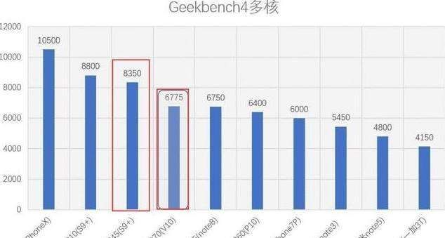 强劲的骁龙845和麒麟970你选谁?骁龙835:先过