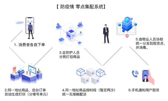  #接触#线上采购无接触配送，济宁高新区解决商超防疫人员密集难