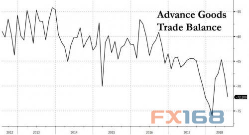 特朗普或被贸易逆差飙升激怒?这可能成刺激美元反弹的＂引爆点＂