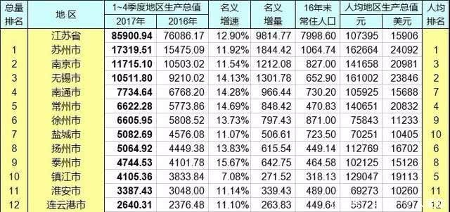 扬州在江苏省能排第几名？真相揭开，让人不敢相信