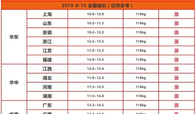 猪疯狂”到来，猪价首破15元，养猪人：这轮猪价还能疯狂多久？