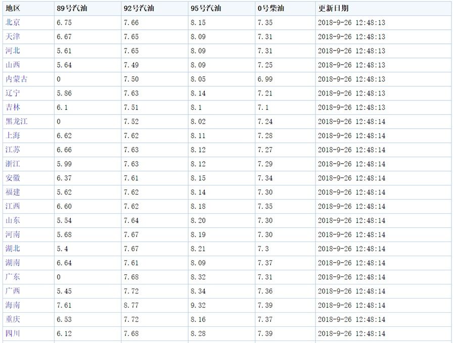 油价迎来三连涨!多地油价已破“8”?车主:不如卖车挤公交去了