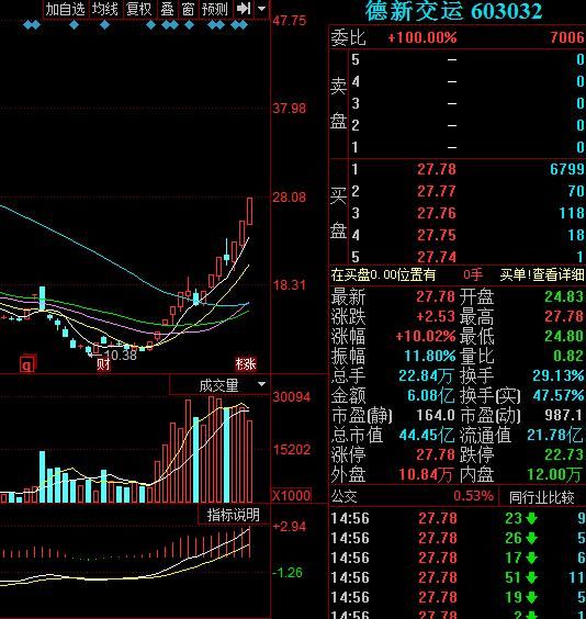 近期做低吸上头明日继续低吸两股:德新交运，三六零