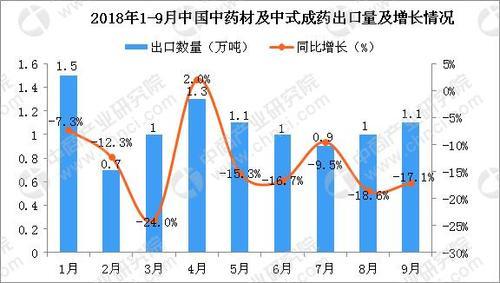 2018年1-9月中国中药材及中式成药出口量及金额增长情况分析