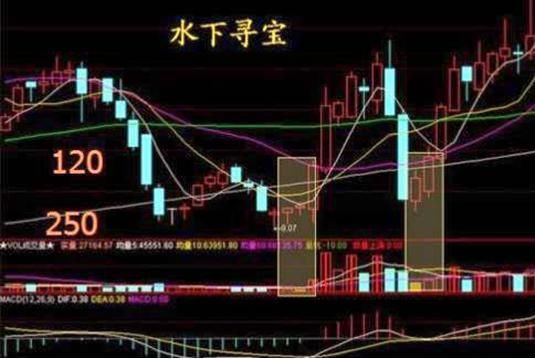 资深操盘手的滴血经验:出现“水下寻宝”，散户可以适当加仓