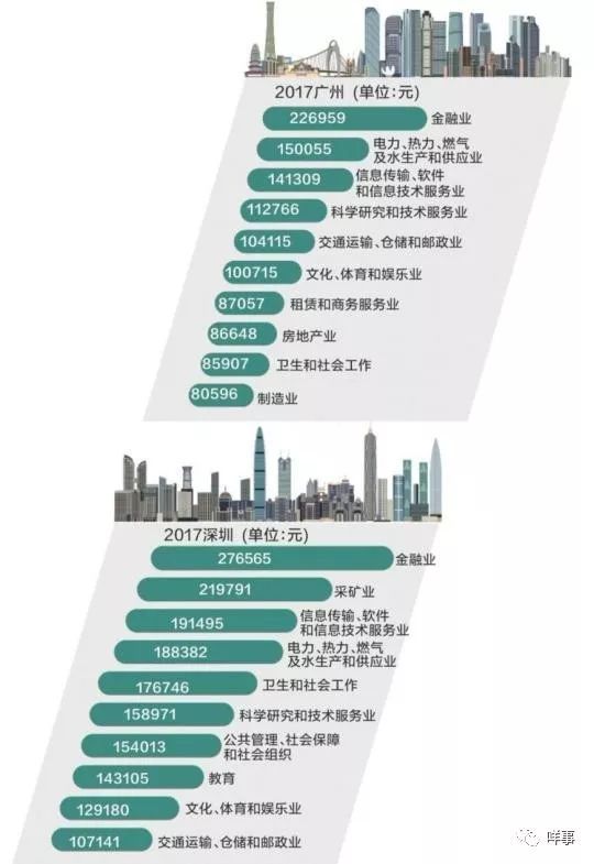 年薪最高50万！一线城市2018平均工资出炉，什么行业“钱景”好？