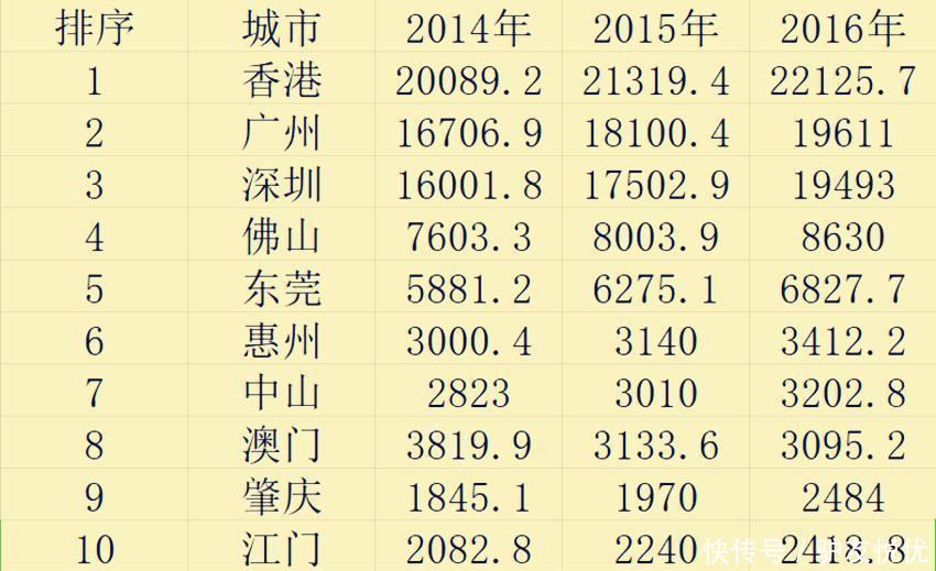 香港和澳门到底有多大区别?真的差了一个深圳,三个东莞?