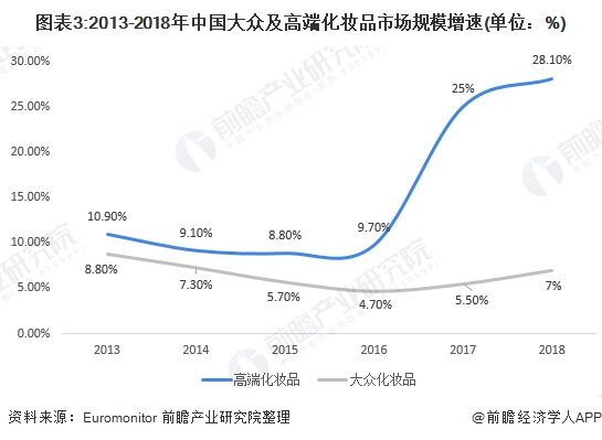  「成交额同比」2019年中国化妆品行业竞争格局分析 外国品牌占据主导地位 国产美妆迅速崛起【组图】