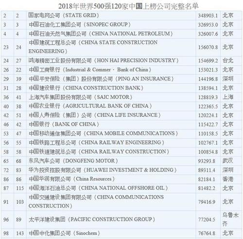 2018年世界500强第24位,郭台铭的鸿海富士康