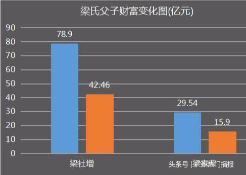 珠海首富父子财富3个月跌50亿，公司总裁宝座刚传给90后孙子