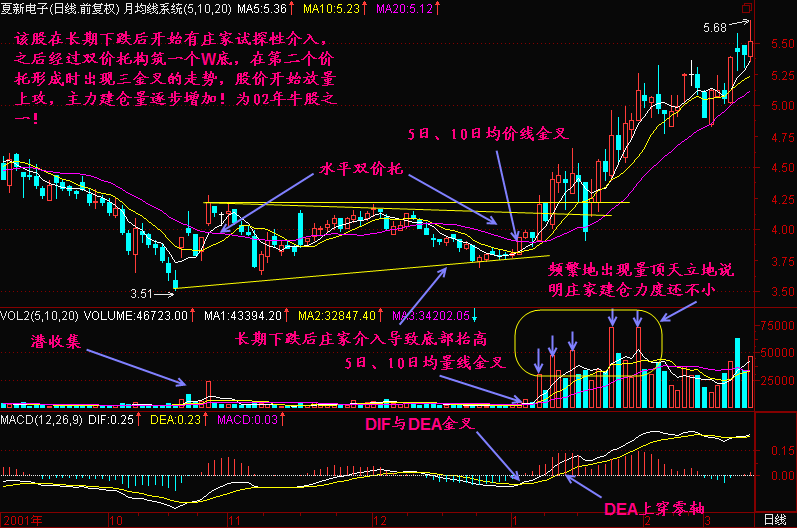 一位成功老股民的独白:股票什么时候买卖?只需看一眼MACD就够了