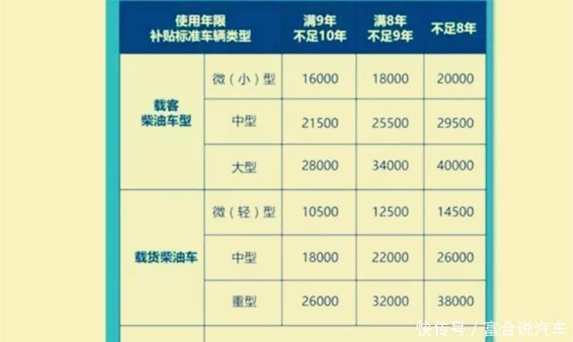  #年前年后#国三车报废价格已出，年前年后有大不同，车管所给出