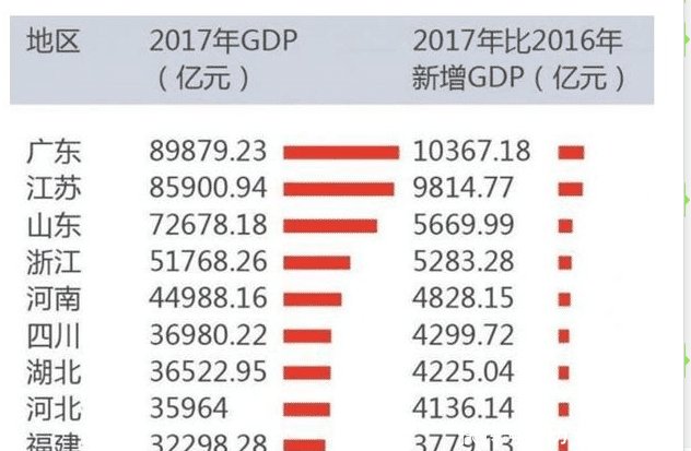  gdp|中国这5个省最发达！在世界上“GDP”相加能超过日本吗