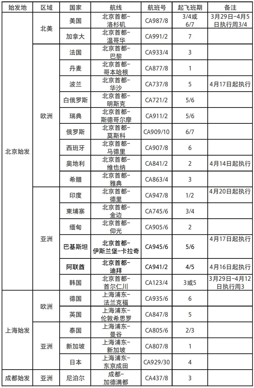  『保留』国航公布国际航班调整：保留洛杉矶等23条航线