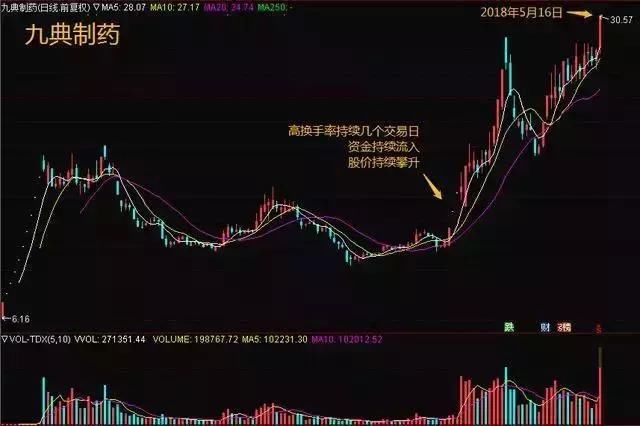 股市再惨也得牢记唯一赚钱的指标:换手率，值得每个散户深入研究