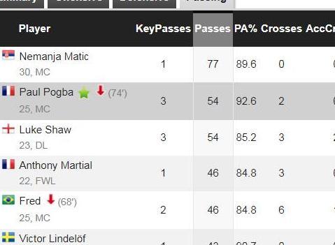 真核博格巴激活黑风四少 防线顽疾隐忧难除