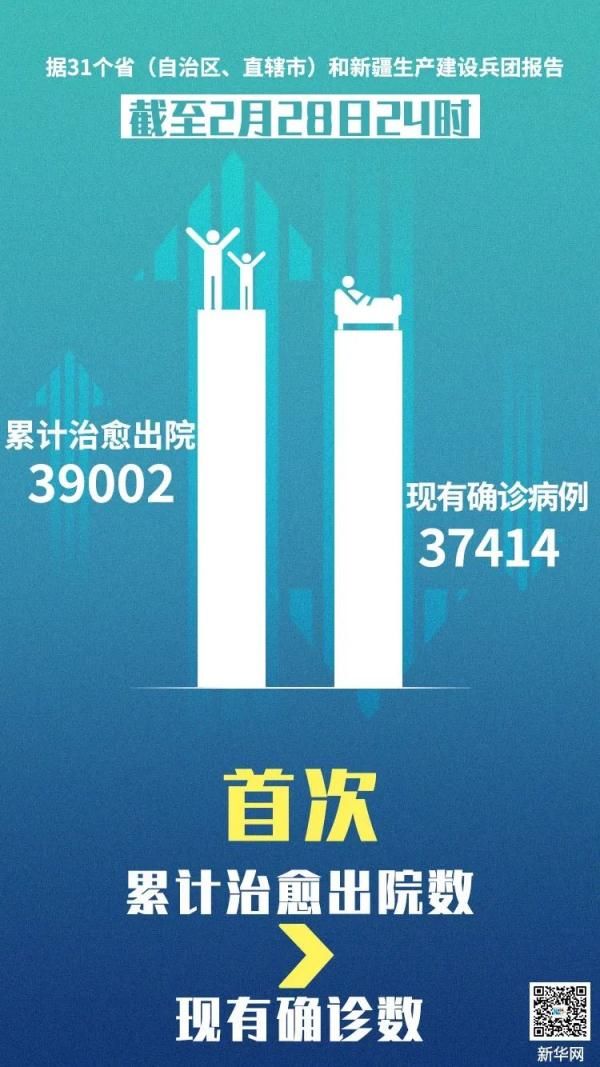  治愈出院病例■最新！新增确诊427例，首次累计治愈数>现有确诊数