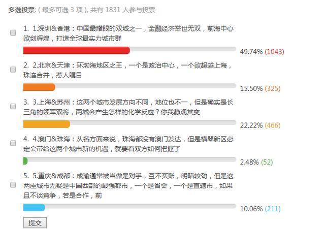 中国双子星城市投票深圳 香港力压上海 苏州，重庆 成都需努力