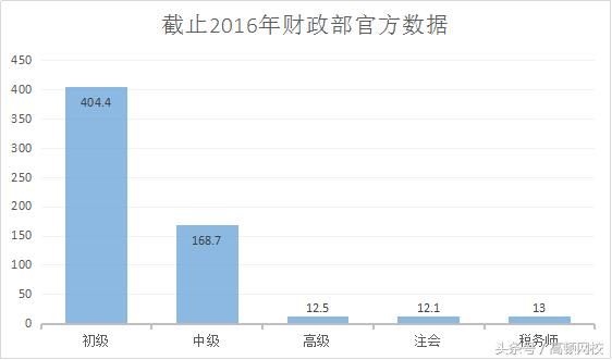 2018年会计证又出新规,没有这些证书的会计人