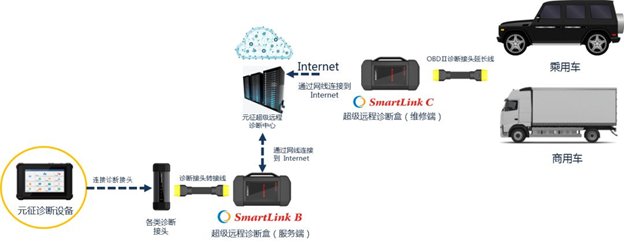  [元征超级远程诊断]一看就懂系列|超超超长最最最全的超级远程诊断介绍来咯